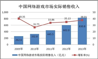 2014-2020年中国网络游戏市场现状分析与投资前景研究报告——聚焦互联网游戏服务